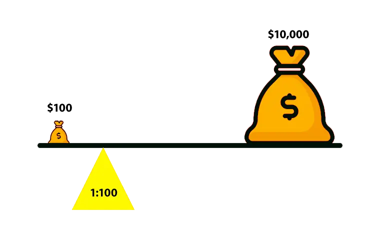 Exness 1:100 杠杆比例范例